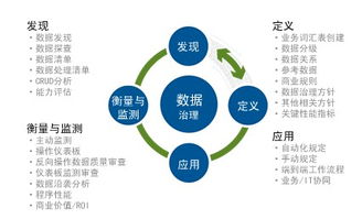 機構(gòu)關注的數(shù)據(jù)治理 聚焦數(shù)據(jù)處理的核心議題